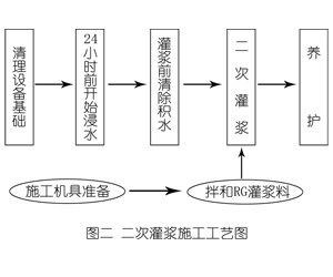 老边灌浆料施工工艺—文字完整版